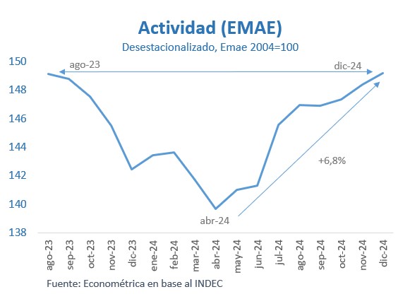 crecimiento actividad económica argentina